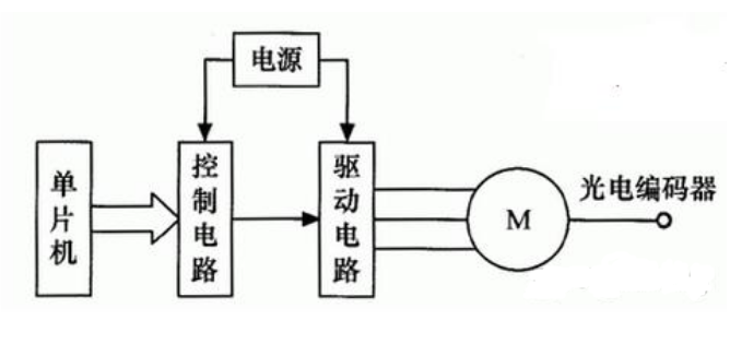 图1采用光电编码器的步进电动机控制系统