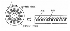 直线电机分为哪几类型号