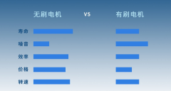 扫盲|直流无刷电机知识