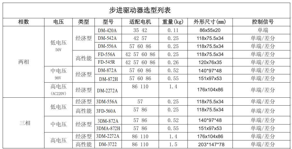 东么川步进电机驱动器匹配步进电机列表：