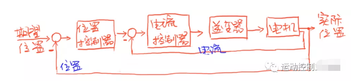 图3：单环PID位置控制