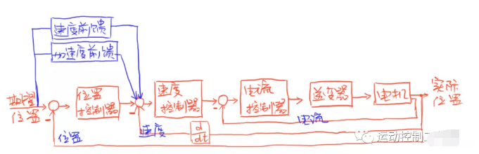 图4：带前馈控制的级联闭环