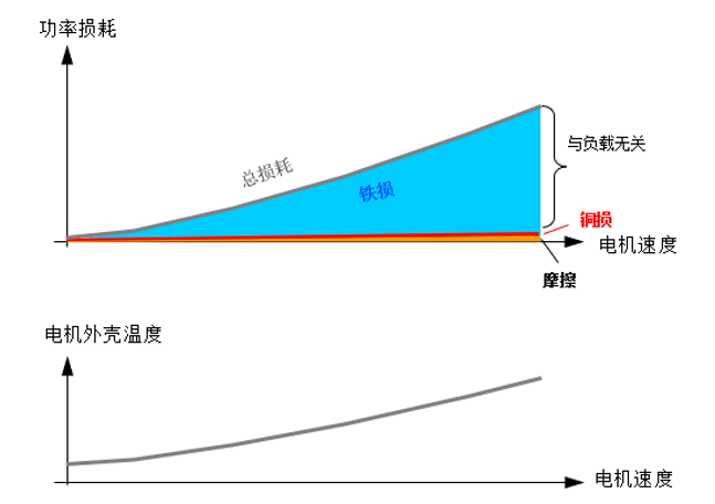 图1 空载运行时功率损耗与伺服电机外壳温升的对比图